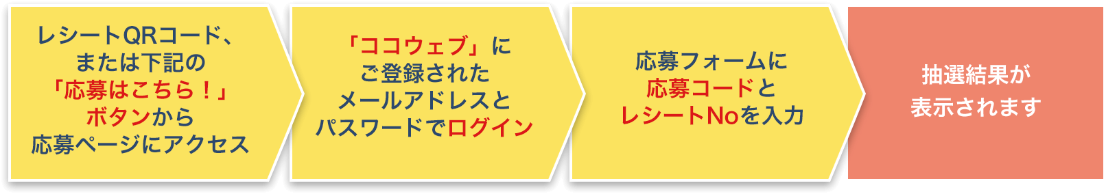 抽選方法の流れ